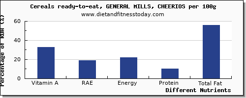 chart to show highest vitamin a, rae in vitamin a in general mills cereals per 100g